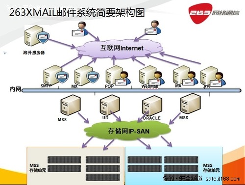 263工程师于江：邮件系统运维体系实践