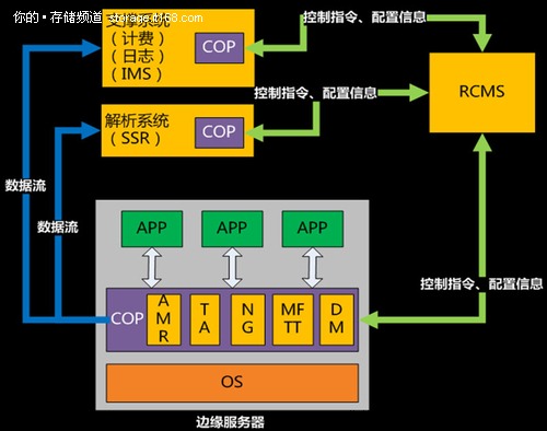 蓝汛胡涛：CDN应用让网络走上