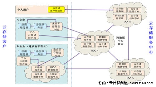 弹性云存储系统架构-一个弹性云存储架构驾驭