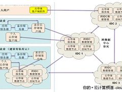 一个弹性云存储架构驾驭万千云需求