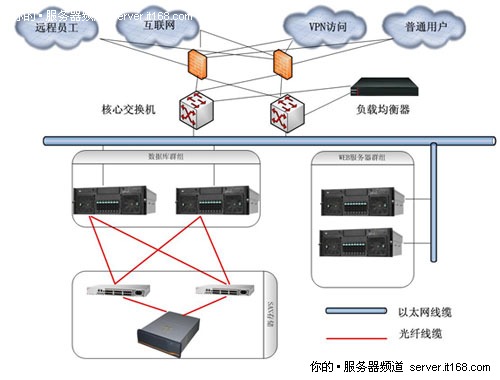 联想服务器助力保利地产ERP系统