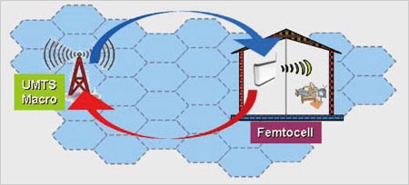 三、Femto会是3G的扩展么?