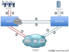 F5开启云计算之门
