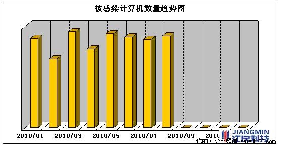 江民发布8月度病毒与网络安全信息报告