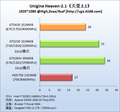 理论性能测试----Unigine Heaven 2.1