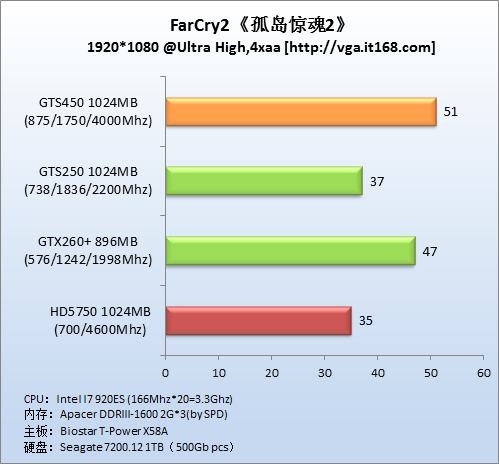 DirectX10游戏：《孤岛惊魂2》