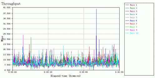 WIFI速率测试：正常状态