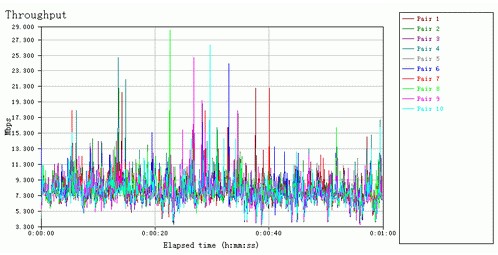 WIFI速率测试：WPA2加密传输