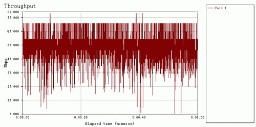 WIFI速率测试：正常状态