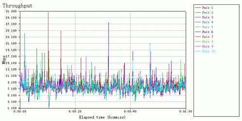 WIFI速率测试：WPA2加密传输