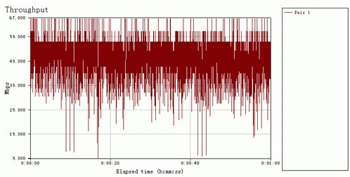 WIFI速率测试：WPA2加密传输