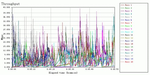 WIFI速率测试：正常状态