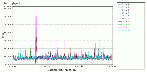 WIFI速率测试：正常状态