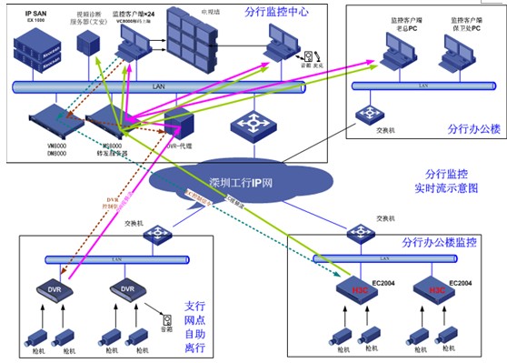 H3C助深圳工商银行建联网监控系统