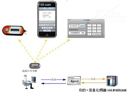 四、用户认证与授权