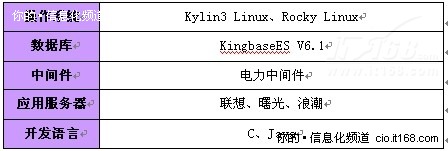 国家电网SG-D5000广域全景分布式一体化