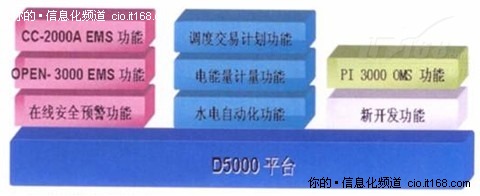 国家电网SG-D5000广域全景分布式一体化