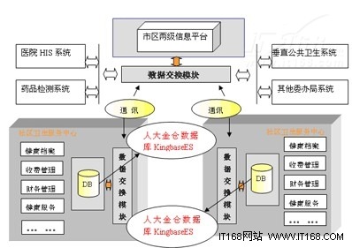 北京市新社区卫生医疗信息系统