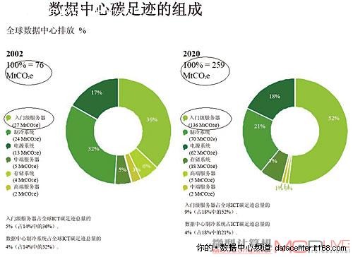 IT碳排放不容小视运营成本日渐高涨