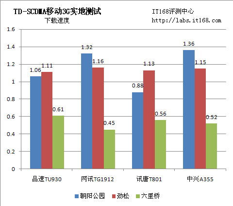 IT168评测中心观点