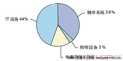 数据中心碳排放来源分析