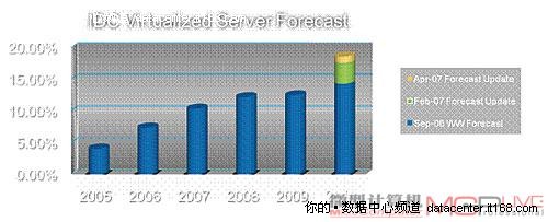 虚拟化是大幅提升数据中心效率的利器