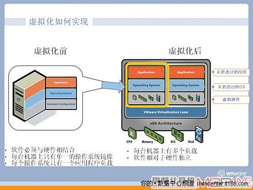 虚拟化是大幅提升数据中心效率的利器