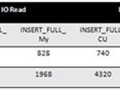 CUBRID和MySQL使用SSD前后性能测试对比
