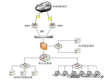 智达康（ZDC）多功能流控打造安全无忧的政府网络