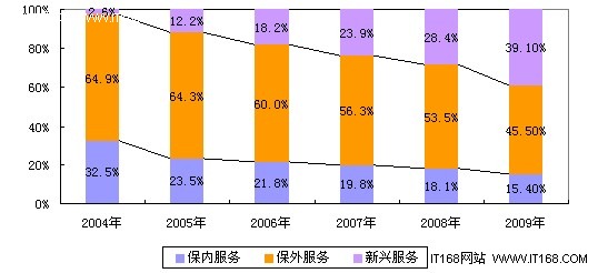 2010年中国手机服务产业发展现状与趋势