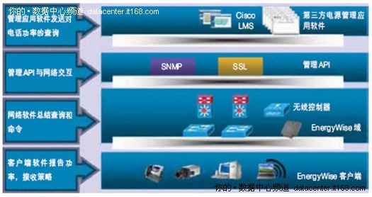 思科EnergyWise—智能能源管理解决方案