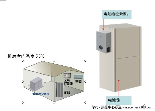 蓄电池空调仓技术