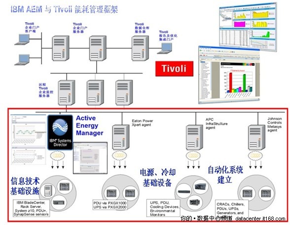 IBM AEM 与 Tivoli 能耗管理框架