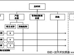 IT项目管理体系中人力资源是关键