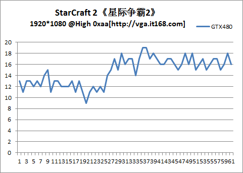 GTX480真只有15FPS