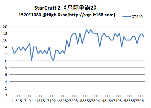 GTX480真只有15FPS