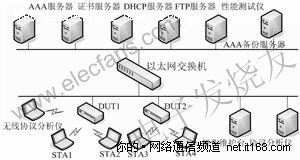 无线局域网产品的测试及认证