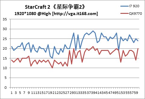 A卡中不同平台的性能表现：