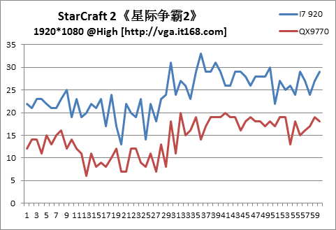 A卡中不同平台的性能表现：