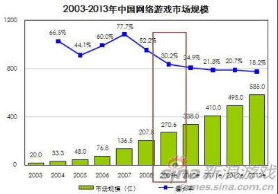 中日韩2009年网游市场 中国占半壁江山