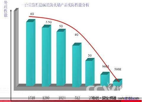 与时俱进的网神防火墙 精心打造小包王