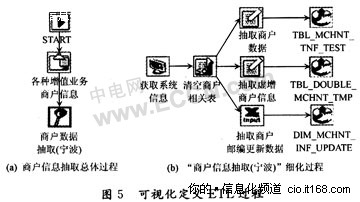 银联统计分析系统ETL构件识别与架构设计