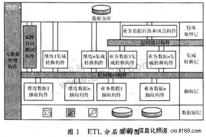 基于可复用构件思想的ETL架构设计