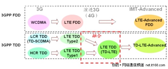大唐移动TD-LTE：冲击全球4G标准 一