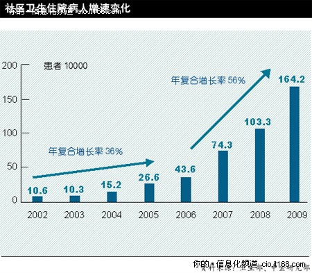 图说：后医改时代的行业进行时