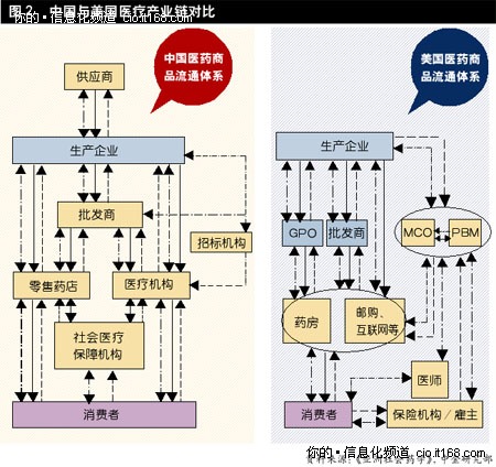 图说：后医改时代的行业进行时