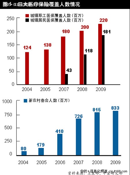 图说：后医改时代的行业进行时