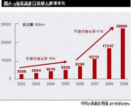 图说：后医改时代的行业进行时