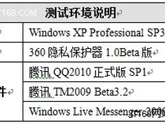测谁是“偷窥狂” MSN很干净 QQ很流氓