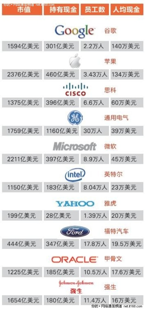 全球最富有科技员工:谷歌人均140万美元